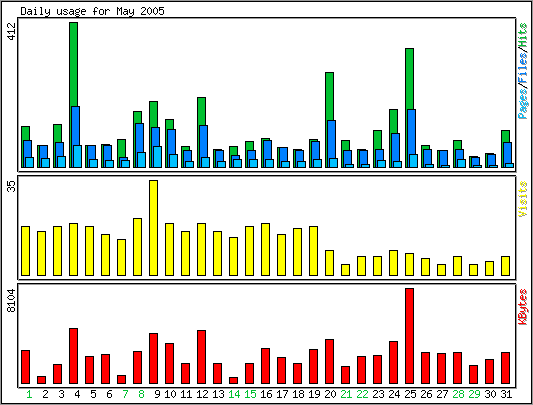 Daily usage