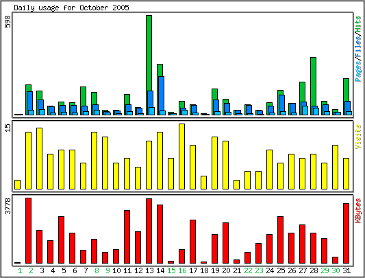 Daily usage