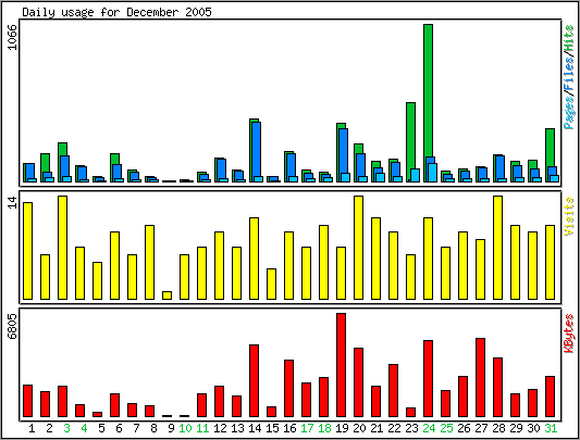 Daily usage
