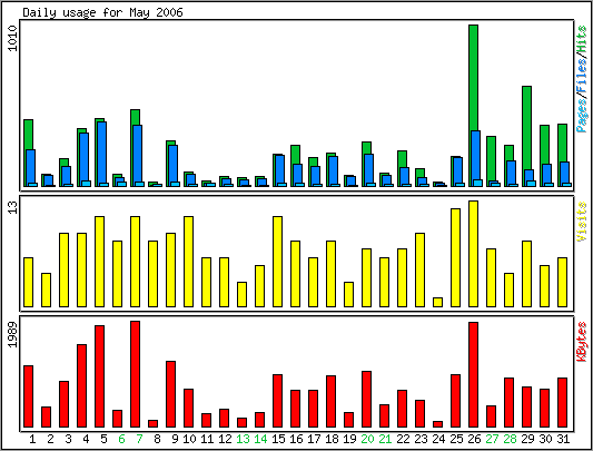 Daily usage