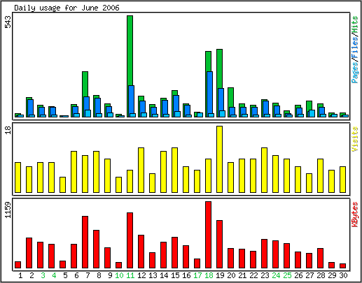 Daily usage