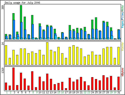 Daily usage