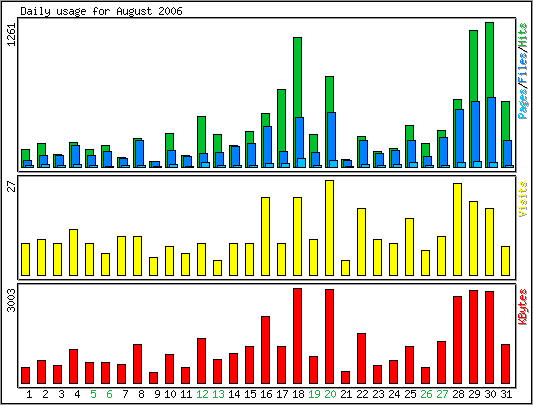 Daily usage