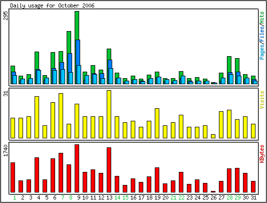 Daily usage