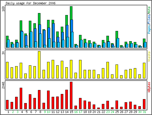 Daily usage