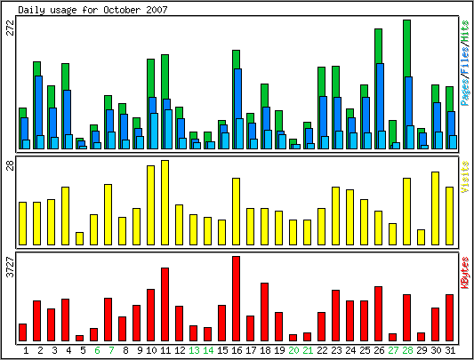 Daily usage