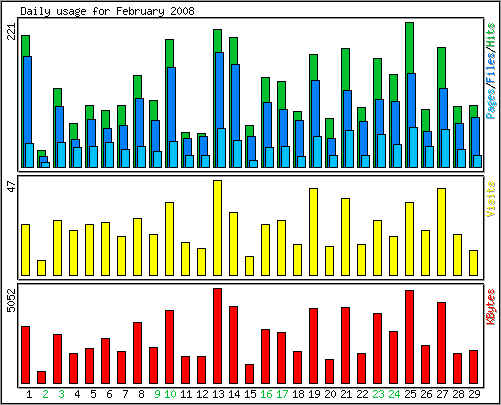 Daily usage