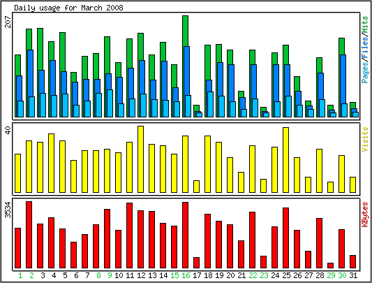 Daily usage