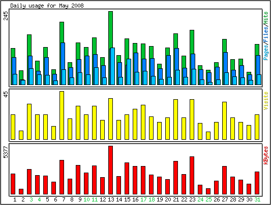 Daily usage