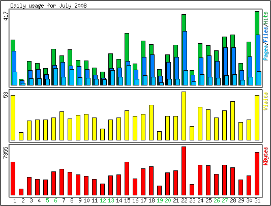 Daily usage