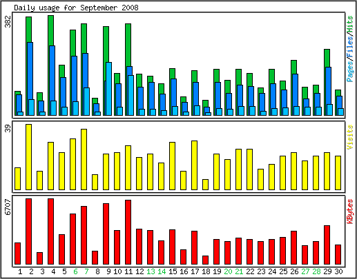 Daily usage