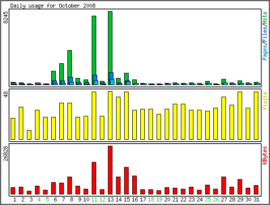 Daily usage