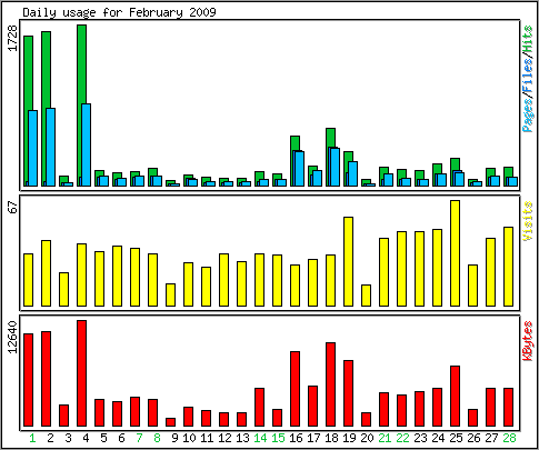 Daily usage