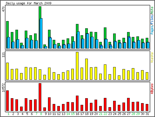 Daily usage