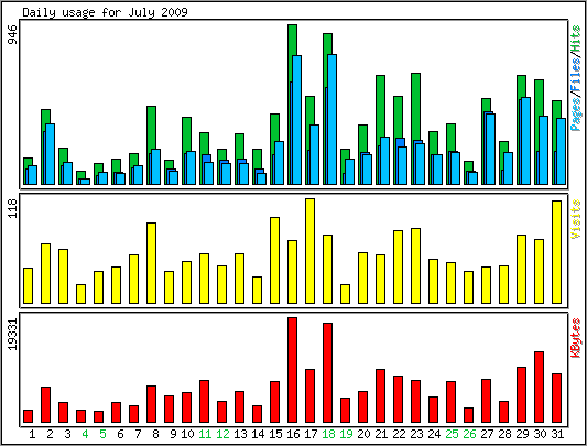 Daily usage