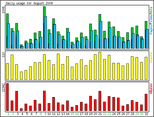 Daily usage