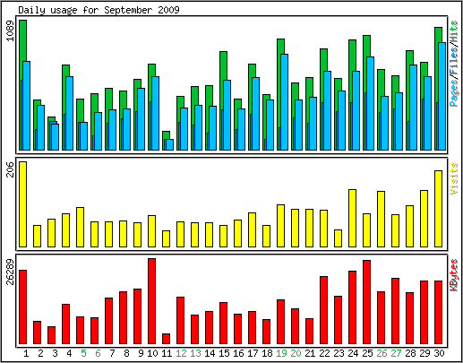 Daily usage