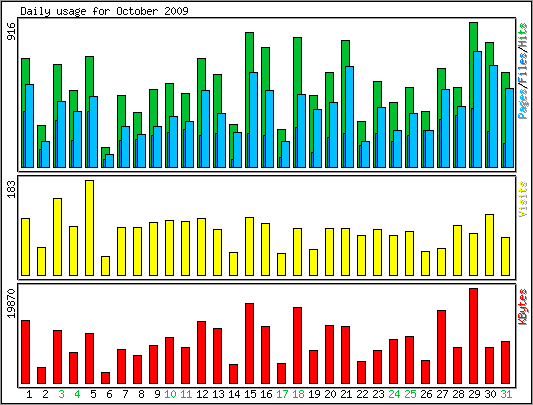 Daily usage