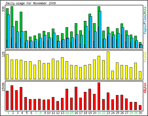 Daily usage