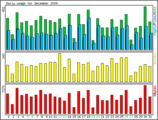 Daily usage