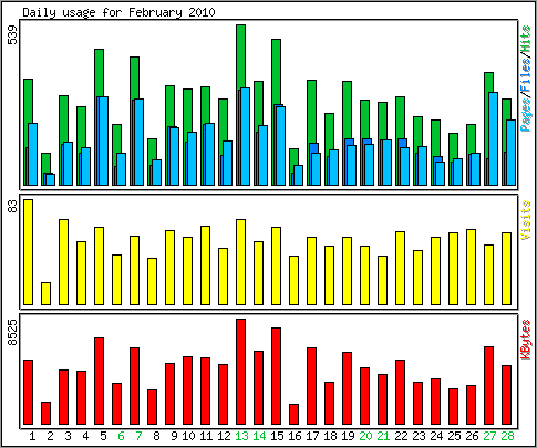 Daily usage