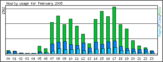 Hourly usage