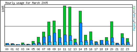 Hourly usage