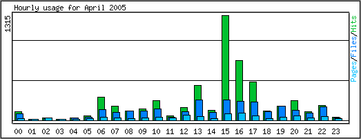 Hourly usage
