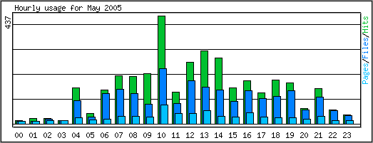 Hourly usage