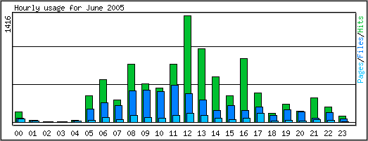 Hourly usage