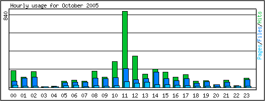 Hourly usage