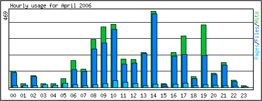 Hourly usage