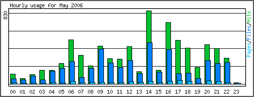 Hourly usage