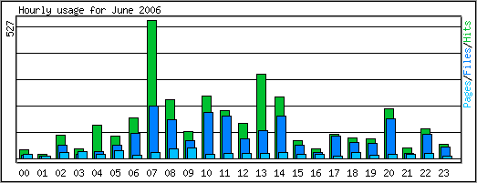 Hourly usage