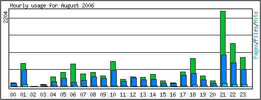 Hourly usage