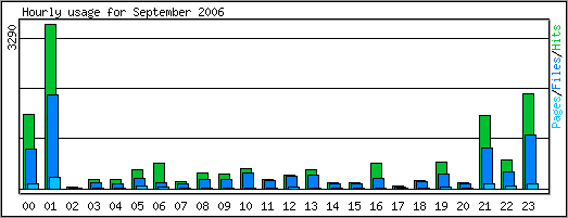 Hourly usage