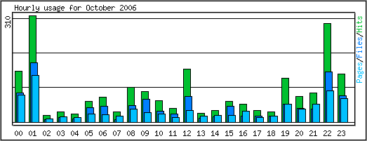 Hourly usage