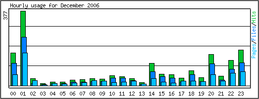 Hourly usage