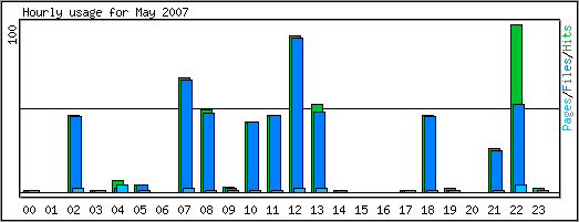 Hourly usage