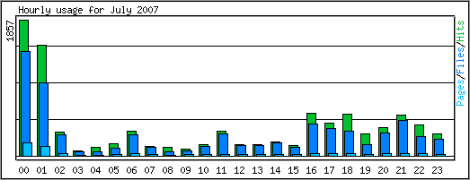 Hourly usage