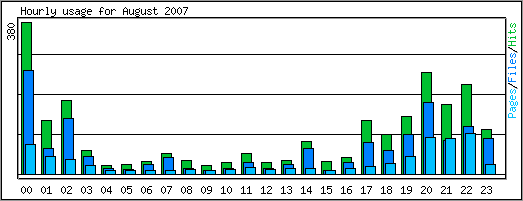 Hourly usage