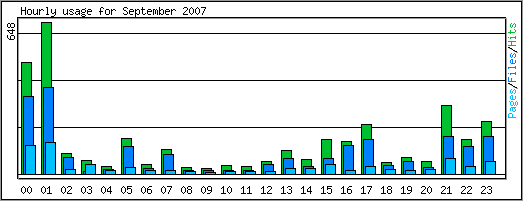 Hourly usage