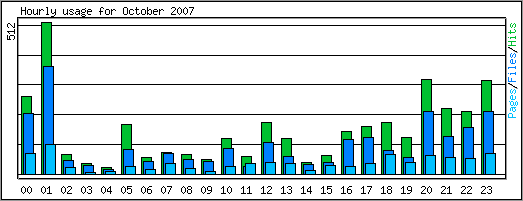 Hourly usage