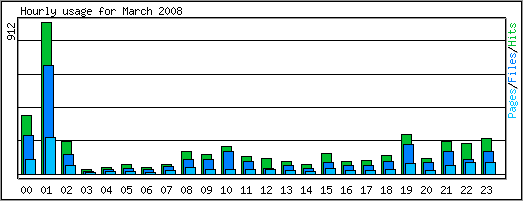 Hourly usage