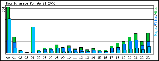Hourly usage