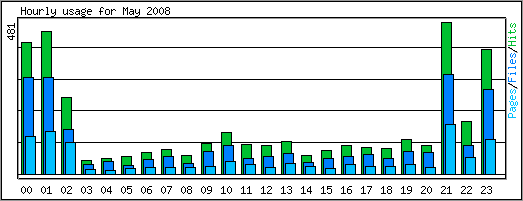 Hourly usage