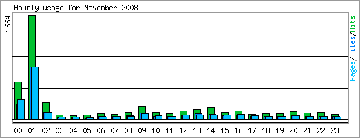 Hourly usage