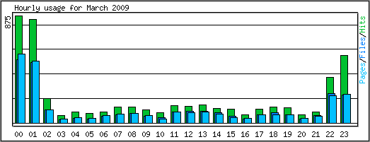 Hourly usage