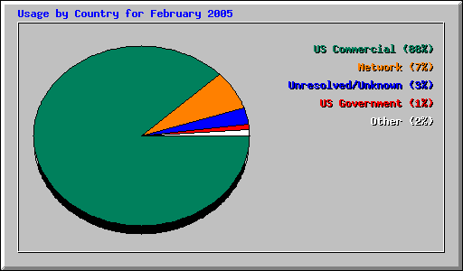 Usage by Country for February 2005