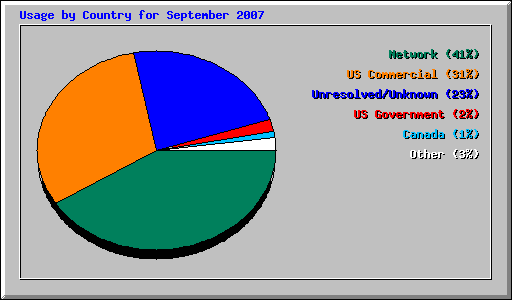 Usage by Country for September 2007